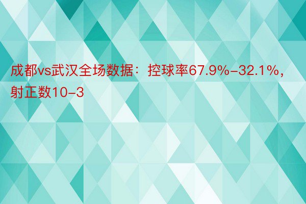 成都vs武汉全场数据：控球率67.9%-32.1%，射正数10-3